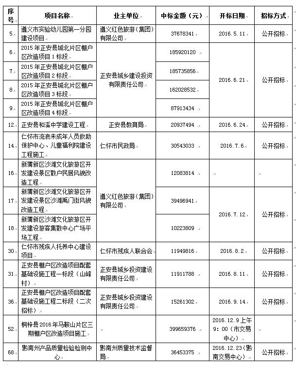 2016年度主要招標(biāo)、采購代理一覽表